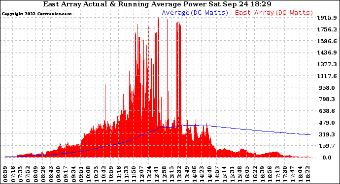 Solar PV/Inverter Performance East Array Actual & Running Average Power Output