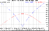 Solar PV/Inverter Performance Sun Altitude Angle & Azimuth Angle