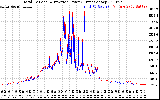 Solar PV/Inverter Performance PV Panel Power Output & Inverter Power Output