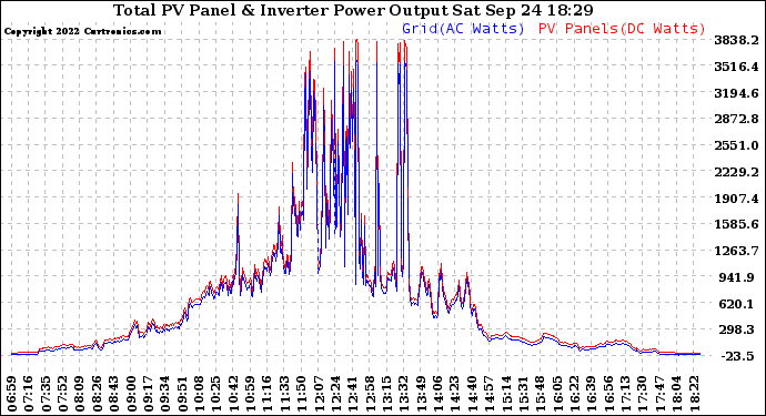 Solar PV/Inverter Performance PV Panel Power Output & Inverter Power Output