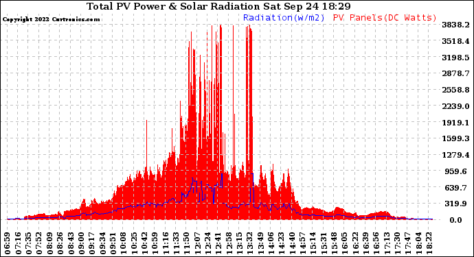 Solar PV/Inverter Performance Total PV Panel Power Output & Solar Radiation