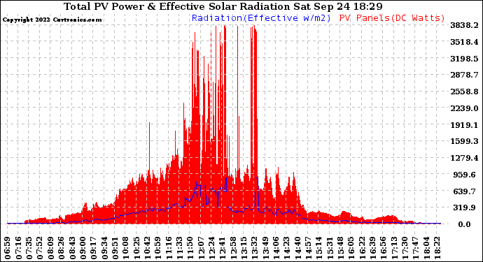 Solar PV/Inverter Performance Total PV Panel Power Output & Effective Solar Radiation