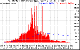 Solar PV/Inverter Performance Total PV Panel & Running Average Power Output