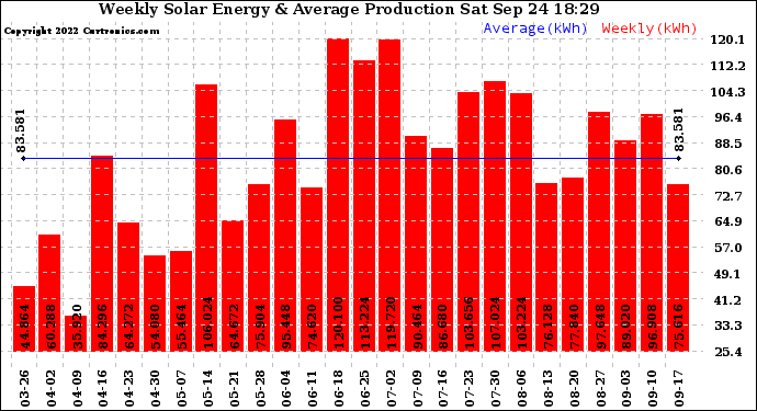 Solar PV/Inverter Performance Weekly Solar Energy Production