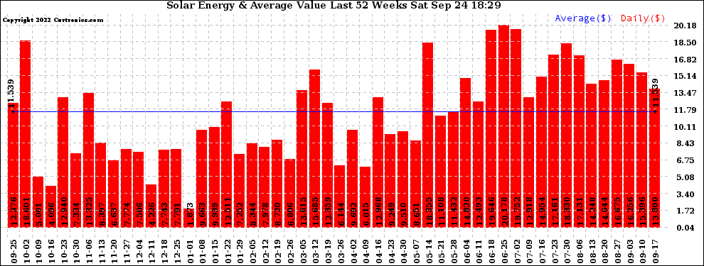 Solar PV/Inverter Performance Weekly Solar Energy Production Value Last 52 Weeks