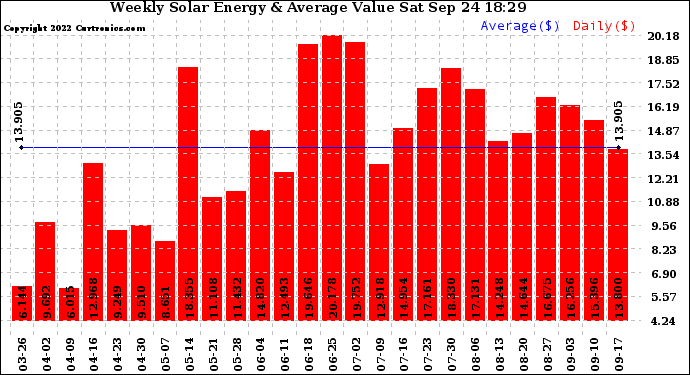 Solar PV/Inverter Performance Weekly Solar Energy Production Value