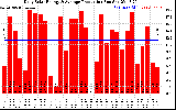 Solar PV/Inverter Performance Daily Solar Energy Production