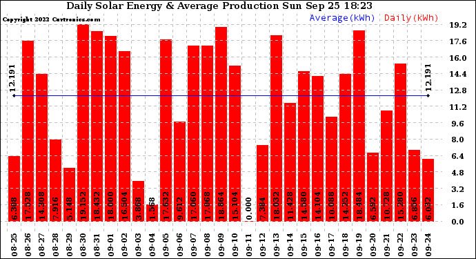 Solar PV/Inverter Performance Daily Solar Energy Production