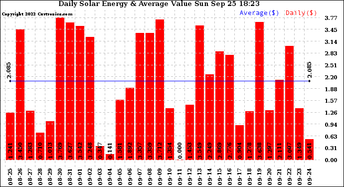 Solar PV/Inverter Performance Daily Solar Energy Production Value