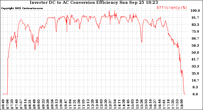 Solar PV/Inverter Performance Inverter DC to AC Conversion Efficiency