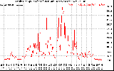 Solar PV/Inverter Performance Daily Energy Production Per Minute