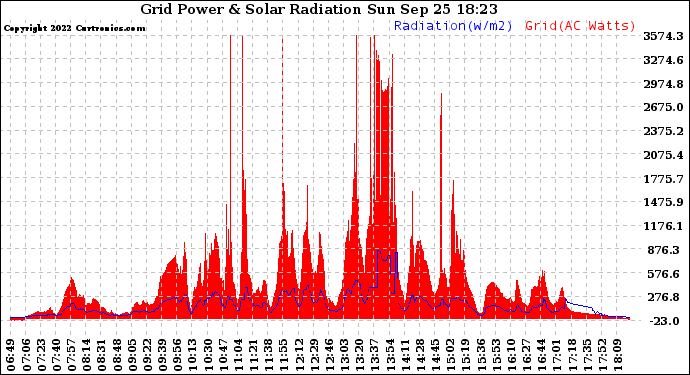 Solar PV/Inverter Performance Grid Power & Solar Radiation