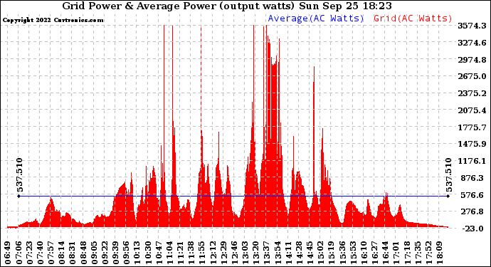 Solar PV/Inverter Performance Inverter Power Output