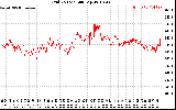 Solar PV/Inverter Performance Grid Voltage