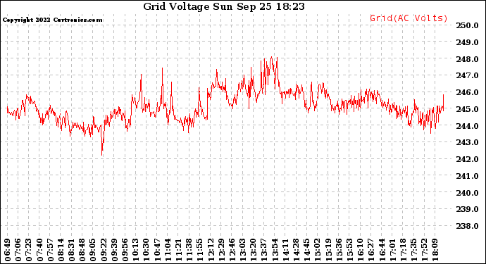 Solar PV/Inverter Performance Grid Voltage