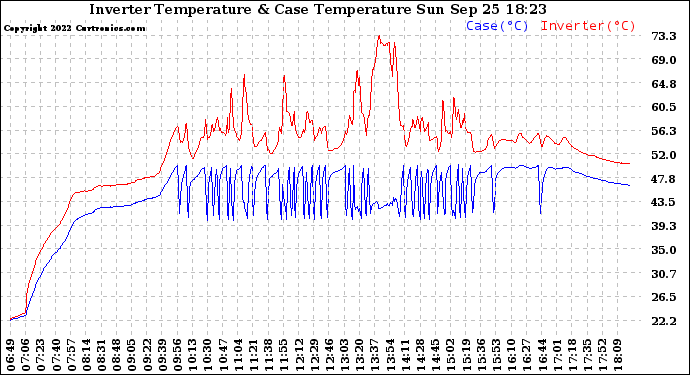 Solar PV/Inverter Performance Inverter Operating Temperature