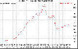 Solar PV/Inverter Performance Outdoor Temperature