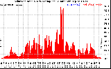 Solar PV/Inverter Performance Solar Radiation & Day Average per Minute