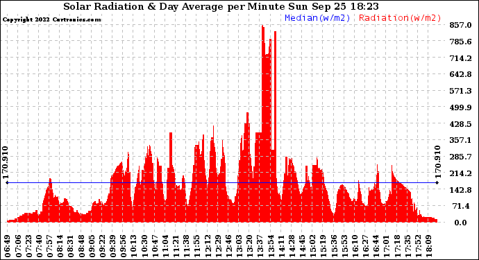 Solar PV/Inverter Performance Solar Radiation & Day Average per Minute