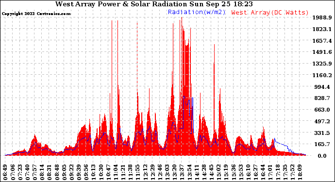 Solar PV/Inverter Performance West Array Power Output & Solar Radiation