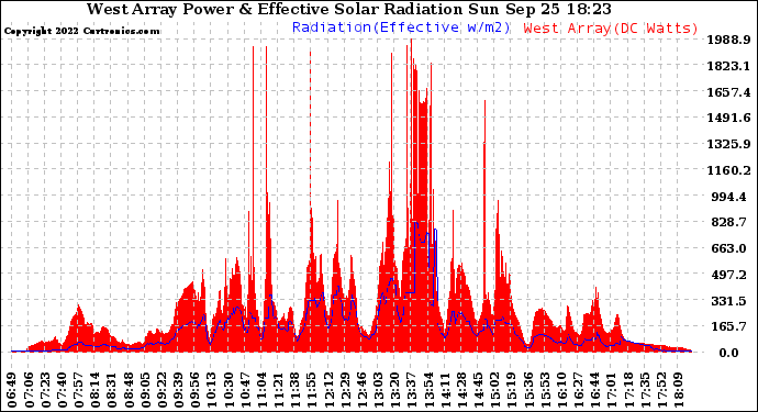 Solar PV/Inverter Performance West Array Power Output & Effective Solar Radiation