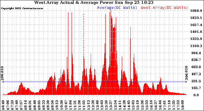 Solar PV/Inverter Performance West Array Actual & Average Power Output