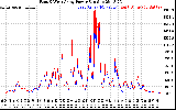 Solar PV/Inverter Performance Photovoltaic Panel Power Output