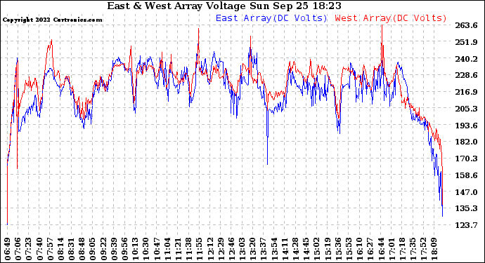 Solar PV/Inverter Performance Photovoltaic Panel Voltage Output