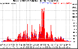 Solar PV/Inverter Performance East Array Power Output & Solar Radiation