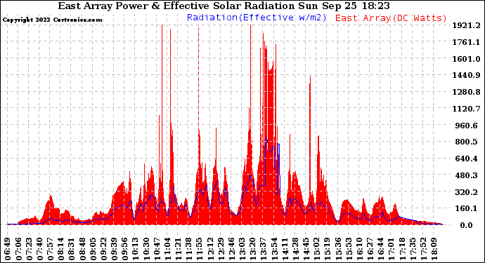 Solar PV/Inverter Performance East Array Power Output & Effective Solar Radiation