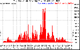 Solar PV/Inverter Performance East Array Actual & Average Power Output