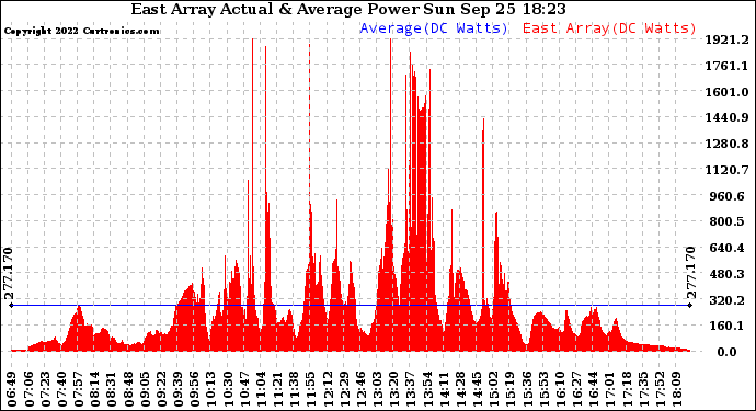 Solar PV/Inverter Performance East Array Actual & Average Power Output