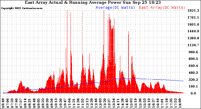 Solar PV/Inverter Performance East Array Actual & Running Average Power Output