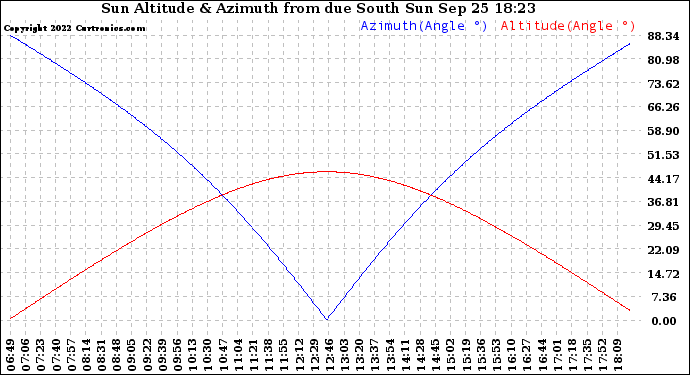 Solar PV/Inverter Performance Sun Altitude Angle & Azimuth Angle