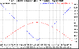 Solar PV/Inverter Performance Sun Altitude Angle & Sun Incidence Angle on PV Panels