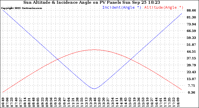 Solar PV/Inverter Performance Sun Altitude Angle & Sun Incidence Angle on PV Panels