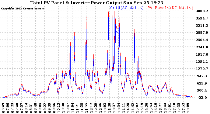 Solar PV/Inverter Performance PV Panel Power Output & Inverter Power Output