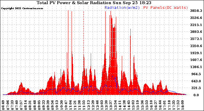 Solar PV/Inverter Performance Total PV Panel Power Output & Solar Radiation