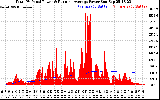 Solar PV/Inverter Performance Total PV Panel & Running Average Power Output