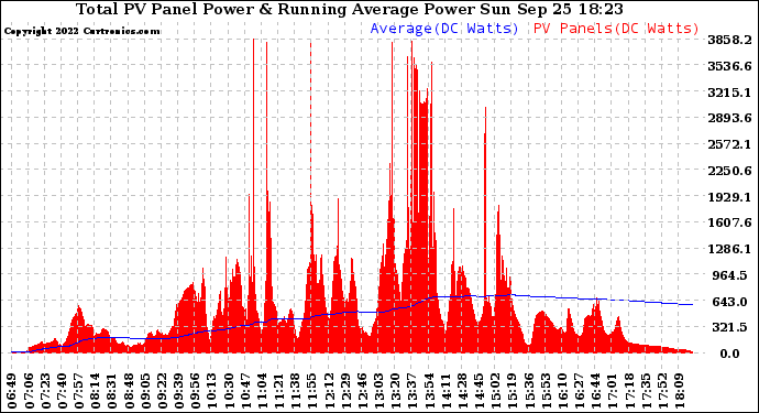 Solar PV/Inverter Performance Total PV Panel & Running Average Power Output