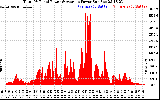 Solar PV/Inverter Performance Total PV Panel Power Output