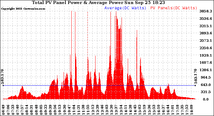 Solar PV/Inverter Performance Total PV Panel Power Output