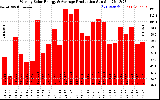 Solar PV/Inverter Performance Weekly Solar Energy Production