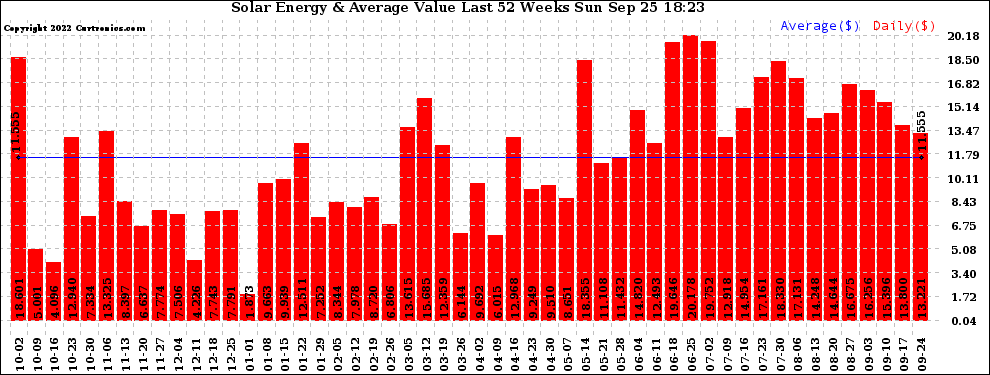 Solar PV/Inverter Performance Weekly Solar Energy Production Value Last 52 Weeks