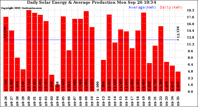 Solar PV/Inverter Performance Daily Solar Energy Production