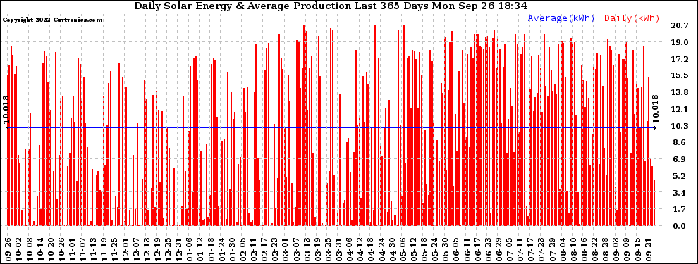 Solar PV/Inverter Performance Daily Solar Energy Production Last 365 Days