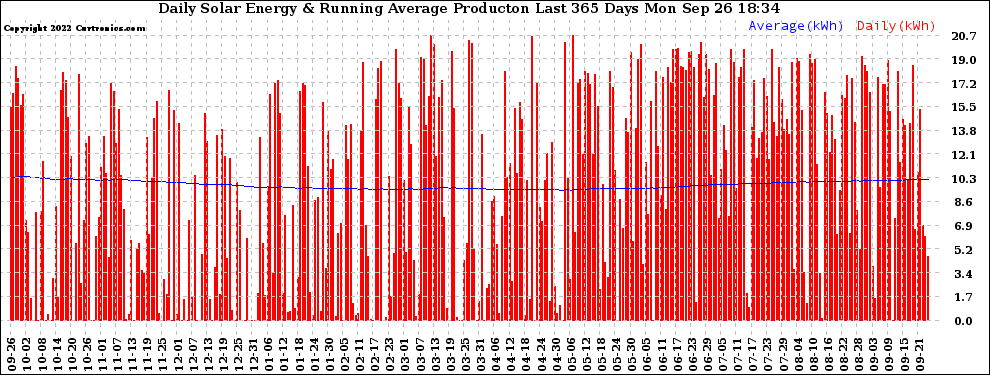 Solar PV/Inverter Performance Daily Solar Energy Production Running Average Last 365 Days