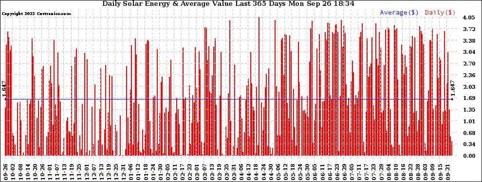 Solar PV/Inverter Performance Daily Solar Energy Production Value Last 365 Days