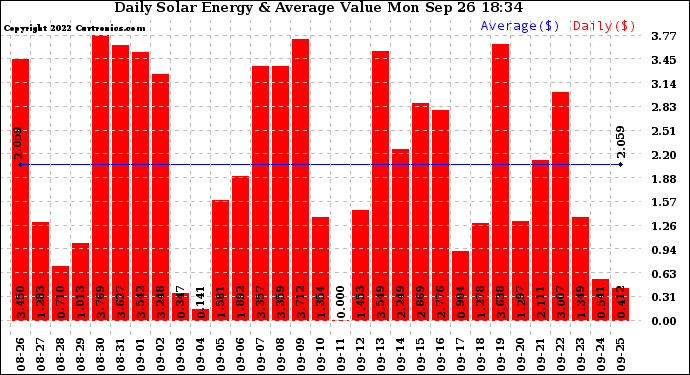 Solar PV/Inverter Performance Daily Solar Energy Production Value