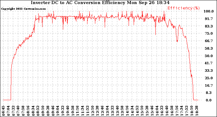 Solar PV/Inverter Performance Inverter DC to AC Conversion Efficiency